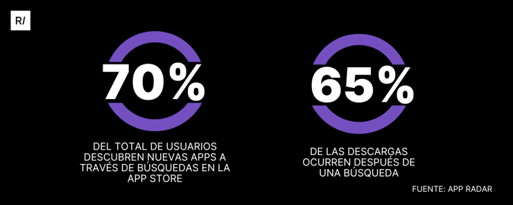 ASA-descargas-de-apps-después-de-búsquedas-descubrimiento-búsquedas-en-la-App-Store