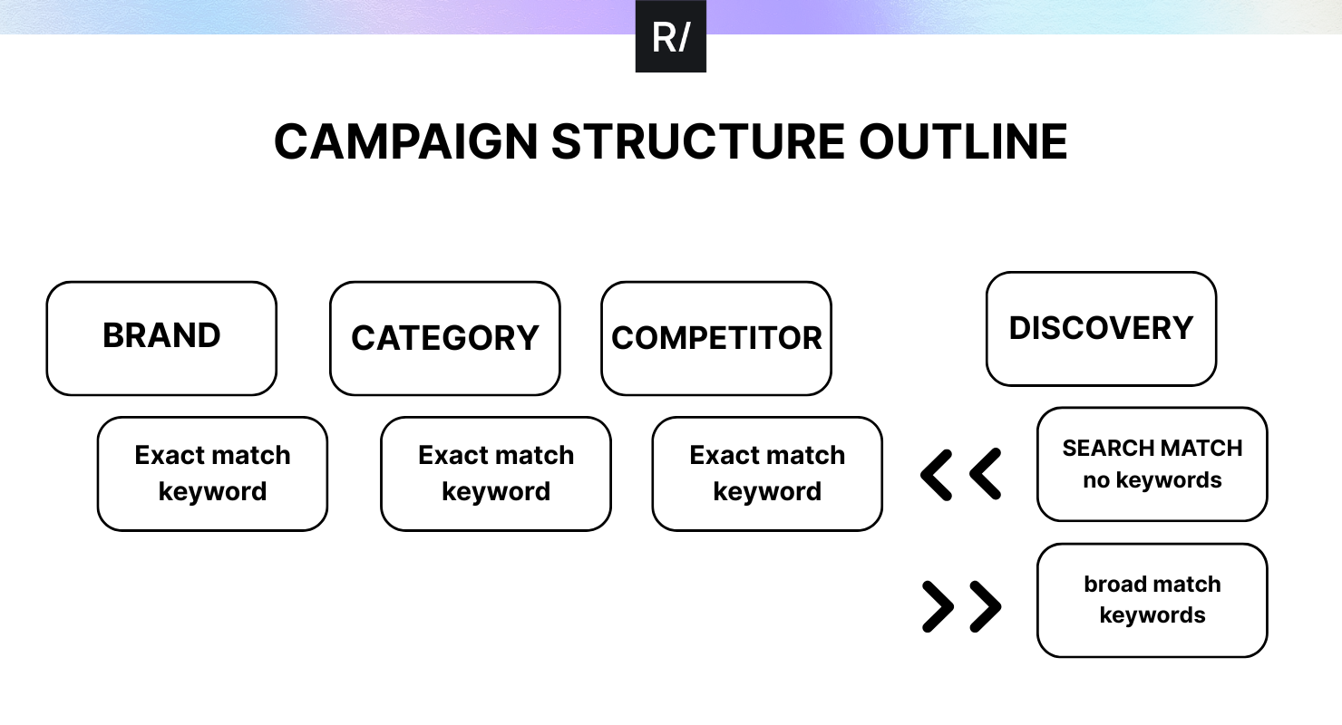 CAMPAIGN STRUCTURE OUTLINE