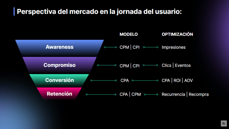 jornada-usuario-funnel-marketing-conversión-retención-engajamiento-atracción