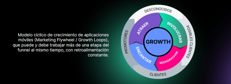 crecimiento-apps-mobile-modelo-cíclico-flywheel-growth-loops-optimización