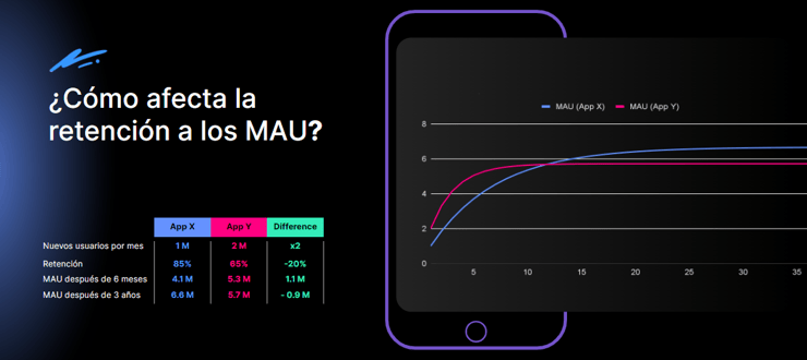 retención-impacto-MAU-crecimiento-base-de-usuarios-saludable