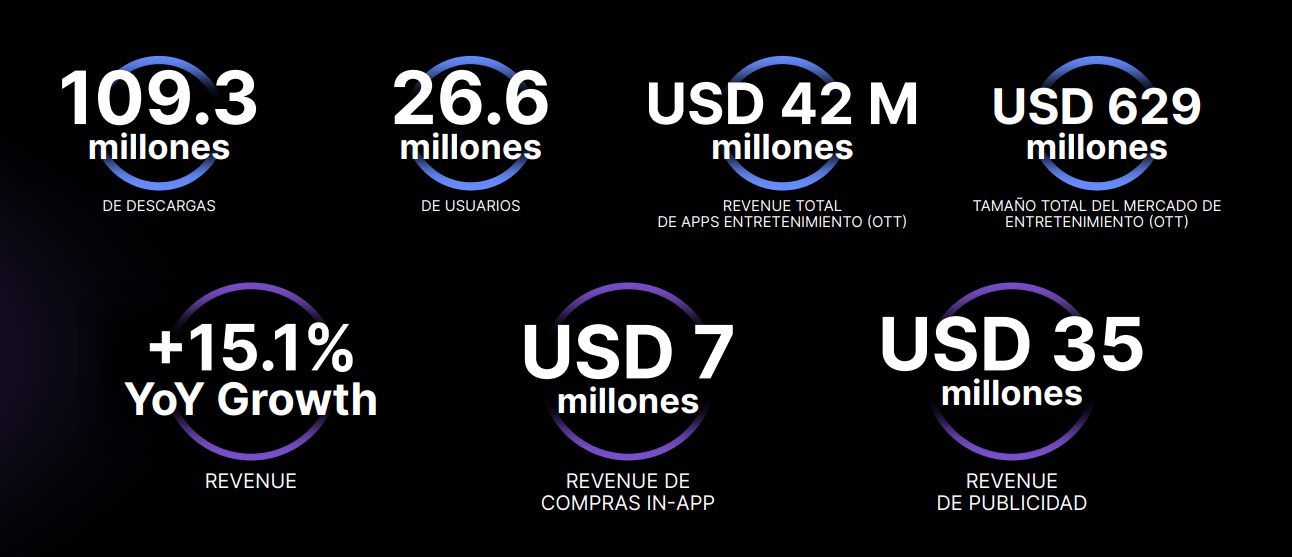 Colombia-Mercado-Mobile-App-2024-Entretenimiento