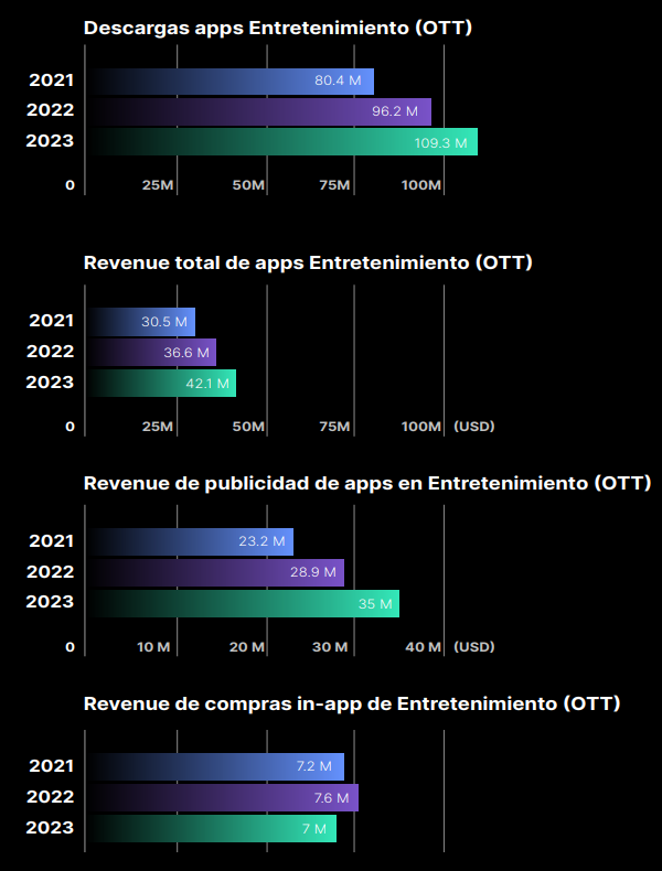 Colombia-Mercado-Mobile-App-entretenimiento-2024