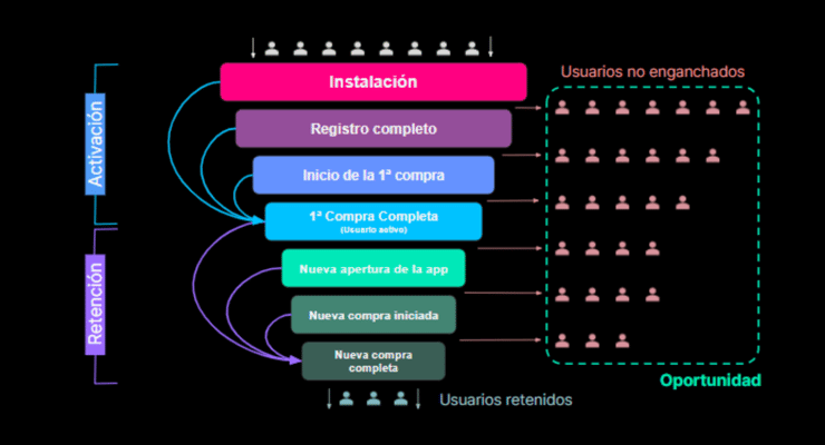 embudo-conversión-retargeting-adquisición-usuarios