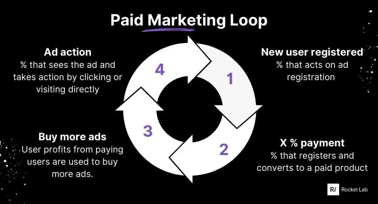 paid marketing loop
