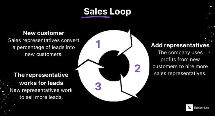 sales loop