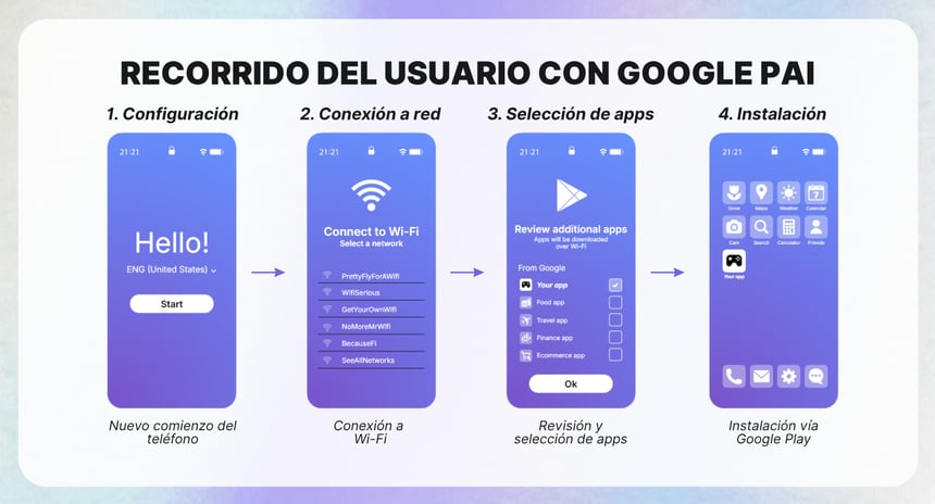 GOOGLE PAI USER JOURNEY (4)