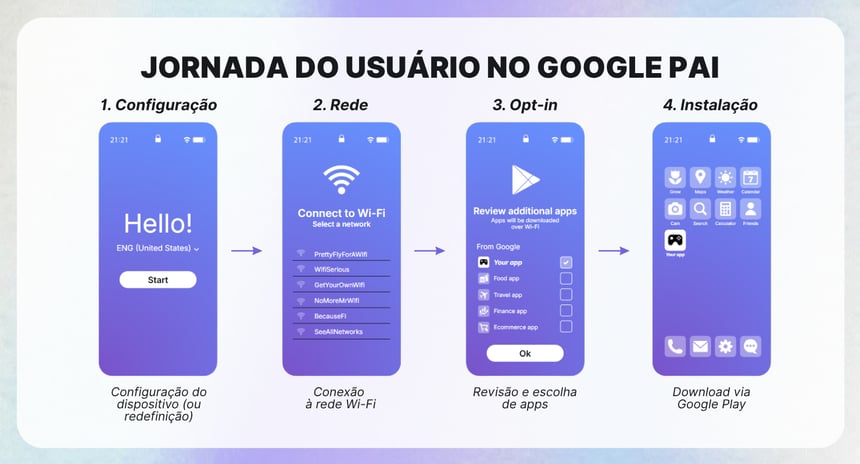 GOOGLE PAI USER JOURNEY (5)