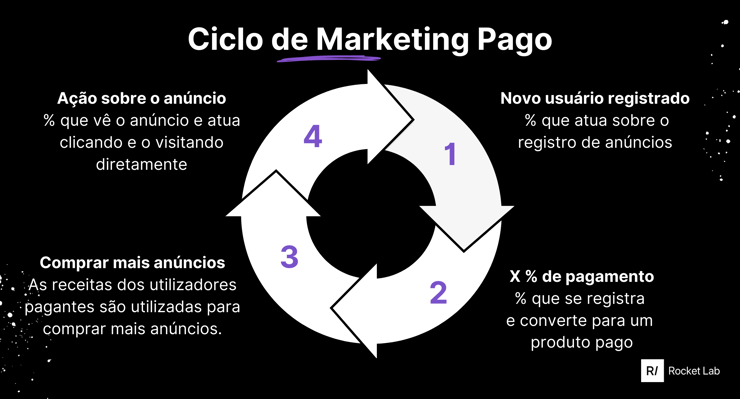 ciclo marketing pago