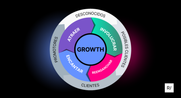 estrategia-marketing-bucles-crecimiento-optimización-embudo-eficiencia