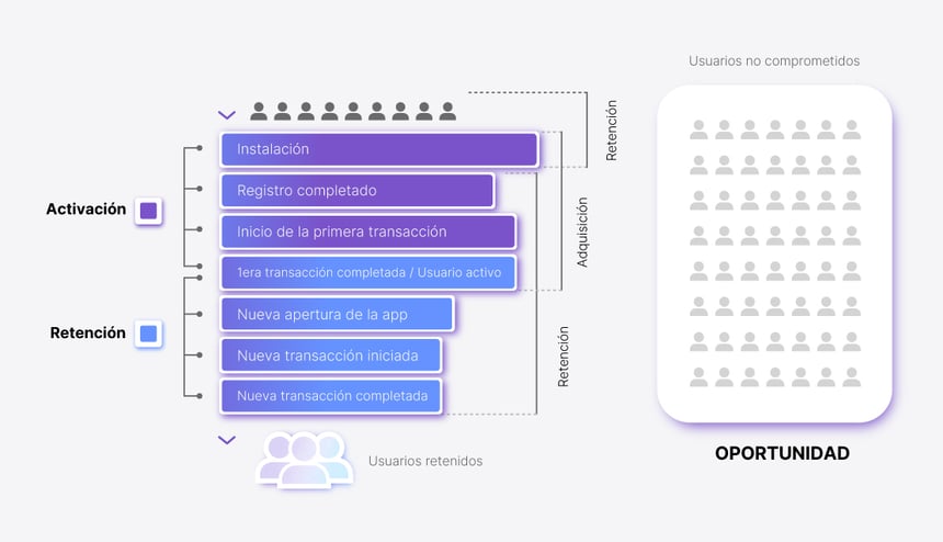 activación-retención-funnel-apps-móviles-recorrido-del-usuario-adquisición-inactivos-oportunidad
