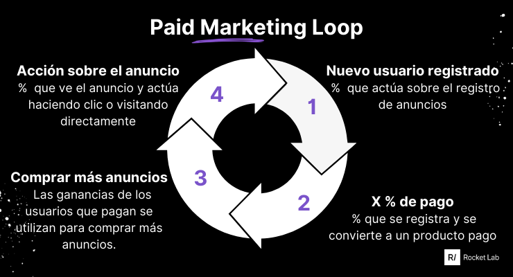 loop-marketing-pago-retencion-usuarios