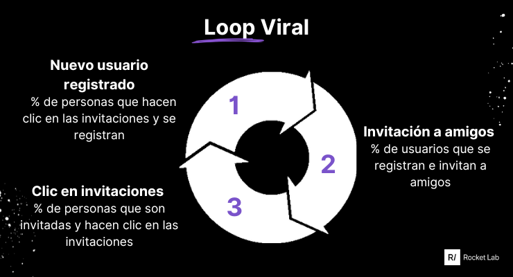 loop-viral-retention-users